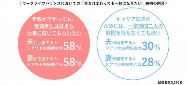 1,663組の夫婦にお互いの仕事や育休に関するアンケートを実施　夫が取得に意欲的だとシアワセ夫婦割合は7割にも　「仕事上の飲み会」への理解は夫と妻で3倍の温度差が