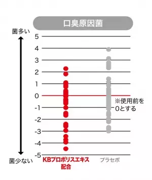 口腔内の良い菌を残して悪い菌のみ殺菌する独自成分を開発　大木製薬、明海大と共同研究／特許取得を発表