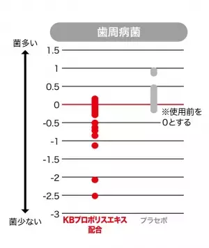 口腔内の良い菌を残して悪い菌のみ殺菌する独自成分を開発　大木製薬、明海大と共同研究／特許取得を発表
