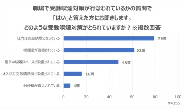 職場における受動喫煙調査(2022年12月)実情と企業が取り組みたい対策を紹介