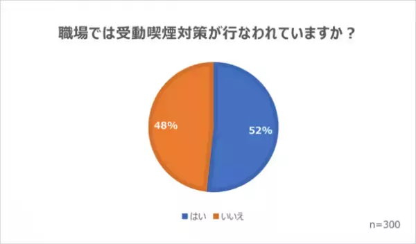 職場における受動喫煙調査(2022年12月)実情と企業が取り組みたい対策を紹介