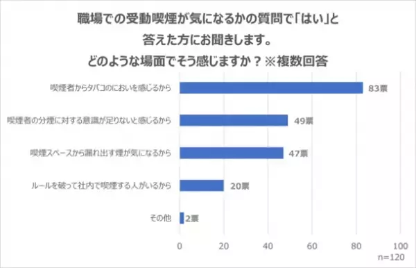 職場における受動喫煙調査(2022年12月)実情と企業が取り組みたい対策を紹介