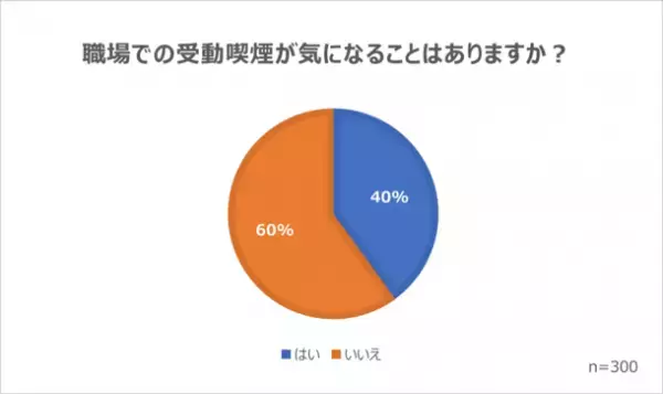 職場における受動喫煙調査(2022年12月)実情と企業が取り組みたい対策を紹介