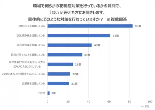 職場の花粉症対策に関する調査(2022年12月)と取り入れたい5つのアイデアを紹介