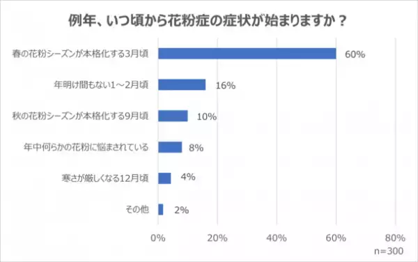 職場の花粉症対策に関する調査(2022年12月)と取り入れたい5つのアイデアを紹介