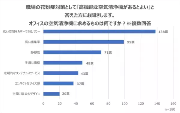 職場の花粉症対策に関する調査(2022年12月)と取り入れたい5つのアイデアを紹介