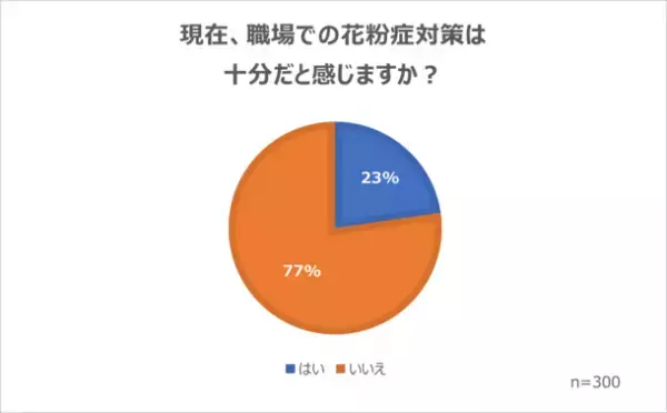 職場の花粉症対策に関する調査(2022年12月)と取り入れたい5つのアイデアを紹介