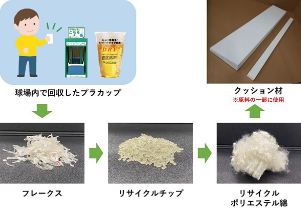 阪神甲子園球場アルプススタンドのラバーフェンスを球場内で回収したプラスチックカップのリサイクル素材に更新～KOSHIEN “eco” Challengeによる循環型リサイクルの取組み～