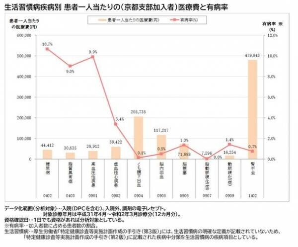 京都の加入者の健康保険料率は10.09％と令和4年度から上昇。料率算定の基礎となる医療費がコロナ禍以前の水準に。また、生活習慣病予防健診の費用補助率がさらに10％上乗せへ(62％→72％)