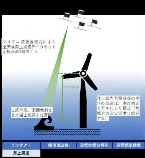 グリーンパワーインベストメントとJAXAが洋上風力発電分野利用の検討に関する協定を締結　～日本初、宇宙からの観測により「風の地図」の作成を目指す～