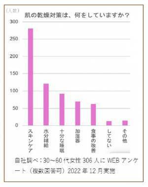 「30～60代女性の肌の保湿対策」についてアンケート結果を発表　3人に2人は、内側からも「うるおう生活」を実践
