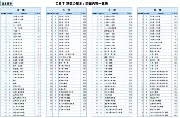 児童の基礎基本の学力定着を確認できる　CBT国語(言葉)・算数の基本～2023年4月発行～
