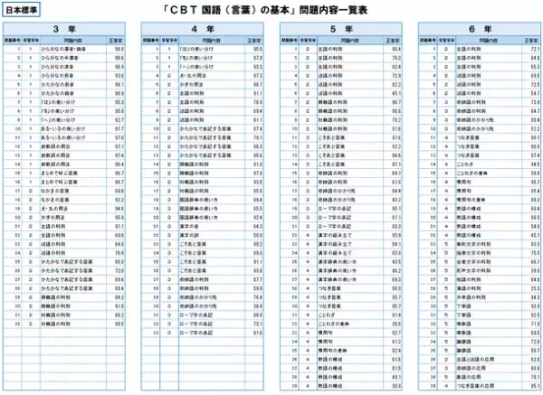 児童の基礎基本の学力定着を確認できる　CBT国語(言葉)・算数の基本～2023年4月発行～