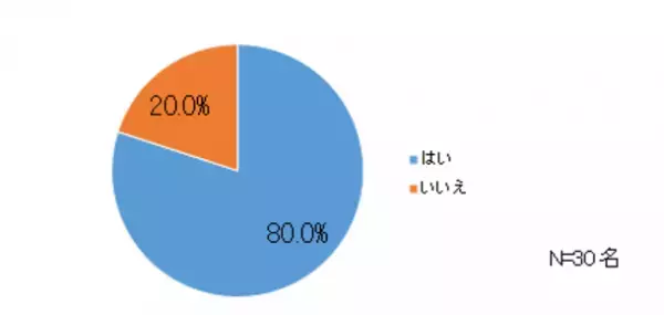 『ソフィみんなの生理研修※』を受講した企業・団体にアンケート調査を実施　推奨度100％！『ソフィみんなの生理研修※』