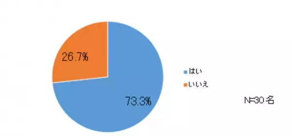 『ソフィみんなの生理研修※』を受講した企業・団体にアンケート調査を実施　推奨度100％！『ソフィみんなの生理研修※』