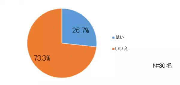 『ソフィみんなの生理研修※』を受講した企業・団体にアンケート調査を実施　推奨度100％！『ソフィみんなの生理研修※』