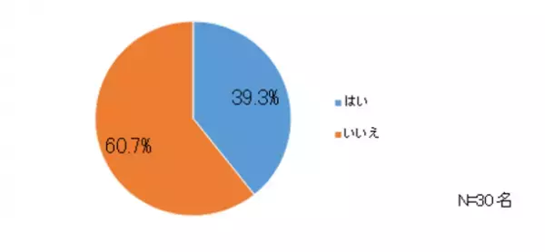 『ソフィみんなの生理研修※』を受講した企業・団体にアンケート調査を実施　推奨度100％！『ソフィみんなの生理研修※』