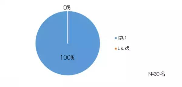 『ソフィみんなの生理研修※』を受講した企業・団体にアンケート調査を実施　推奨度100％！『ソフィみんなの生理研修※』