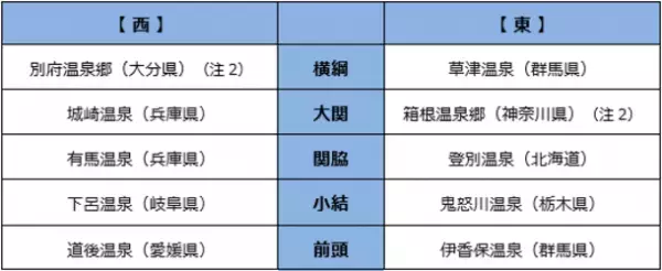 BIGLOBE主催　温泉地にエールを送る「第14回 みんなで選ぶ 温泉大賞(R)」　～温泉地部門では草津と別府温泉郷が首位。「バリアフリー」や「リモートワークにおすすめの宿」も新たに発表～
