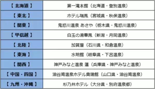 BIGLOBE主催　温泉地にエールを送る「第14回 みんなで選ぶ 温泉大賞(R)」　～温泉地部門では草津と別府温泉郷が首位。「バリアフリー」や「リモートワークにおすすめの宿」も新たに発表～