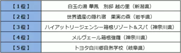 BIGLOBE主催　温泉地にエールを送る「第14回 みんなで選ぶ 温泉大賞(R)」　～温泉地部門では草津と別府温泉郷が首位。「バリアフリー」や「リモートワークにおすすめの宿」も新たに発表～