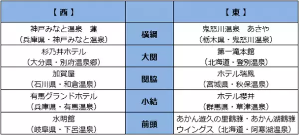 BIGLOBE主催　温泉地にエールを送る「第14回 みんなで選ぶ 温泉大賞(R)」　～温泉地部門では草津と別府温泉郷が首位。「バリアフリー」や「リモートワークにおすすめの宿」も新たに発表～