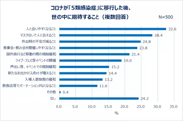 コロナ5類移行に向けて、20～30代女性の消費意向が明らかに！今年お金をかけたいこと1位「旅行」。「3年ぶりに海外旅行へ」「今年は贅沢な旅がしたい」「可愛い服で出かけたい」。約7割、昨年よりも自己投資したい！ショッピング意欲も高め