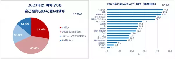 コロナ5類移行に向けて、20～30代女性の消費意向が明らかに！今年お金をかけたいこと1位「旅行」。「3年ぶりに海外旅行へ」「今年は贅沢な旅がしたい」「可愛い服で出かけたい」。約7割、昨年よりも自己投資したい！ショッピング意欲も高め