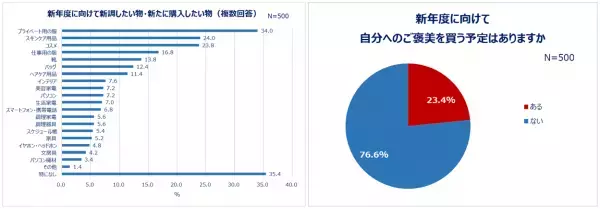 コロナ5類移行に向けて、20～30代女性の消費意向が明らかに！今年お金をかけたいこと1位「旅行」。「3年ぶりに海外旅行へ」「今年は贅沢な旅がしたい」「可愛い服で出かけたい」。約7割、昨年よりも自己投資したい！ショッピング意欲も高め