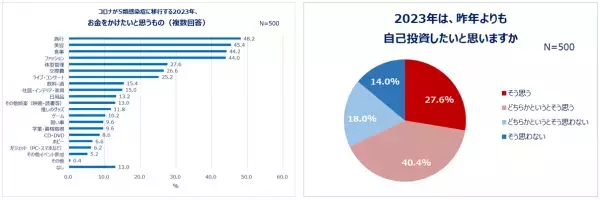 コロナ5類移行に向けて、20～30代女性の消費意向が明らかに！今年お金をかけたいこと1位「旅行」。「3年ぶりに海外旅行へ」「今年は贅沢な旅がしたい」「可愛い服で出かけたい」。約7割、昨年よりも自己投資したい！ショッピング意欲も高め