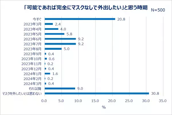 コロナ5類移行に向けて、20～30代女性の消費意向が明らかに！今年お金をかけたいこと1位「旅行」。「3年ぶりに海外旅行へ」「今年は贅沢な旅がしたい」「可愛い服で出かけたい」。約7割、昨年よりも自己投資したい！ショッピング意欲も高め
