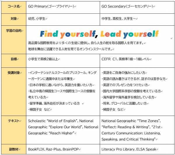 オンラインバイリンガル育成スクールでの導入は世界初！『GO School』×ELSA Speak