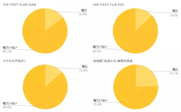 話題のアニメ映画のリピーターは何回映画館に行っているのか、MIKOSHIユーザー1,000名にアンケート調査を実施
