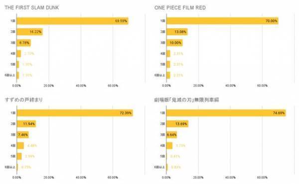 話題のアニメ映画のリピーターは何回映画館に行っているのか、MIKOSHIユーザー1,000名にアンケート調査を実施