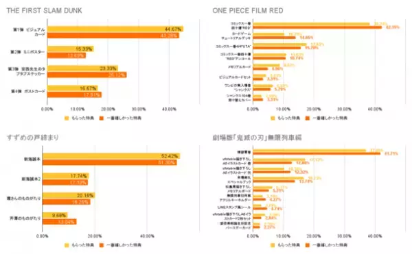 話題のアニメ映画のリピーターは何回映画館に行っているのか、MIKOSHIユーザー1,000名にアンケート調査を実施