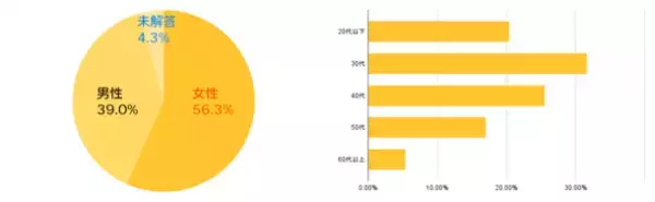 話題のアニメ映画のリピーターは何回映画館に行っているのか、MIKOSHIユーザー1,000名にアンケート調査を実施