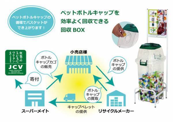 1年間で約3,800万個のペットボトルキャップがリサイクル買い物カゴ『ボトルキャップバスケット』に生まれ変わったことを発表！