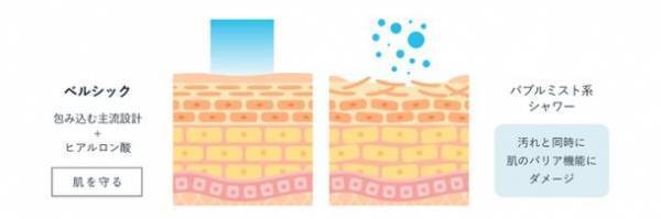 浴びるたびに全身潤う美容シャワーヘッド『ベルシック プレミアムシャワーヘッド』がレンタル0円キャンペーンを期間限定で実施