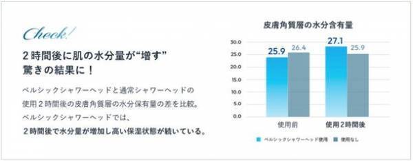 浴びるたびに全身潤う美容シャワーヘッド『ベルシック プレミアムシャワーヘッド』がレンタル0円キャンペーンを期間限定で実施