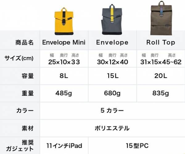 欧州で3万個のヒット！オランダ発の「新感覚リュックサック」の販売クラウドファンディングが本日公開