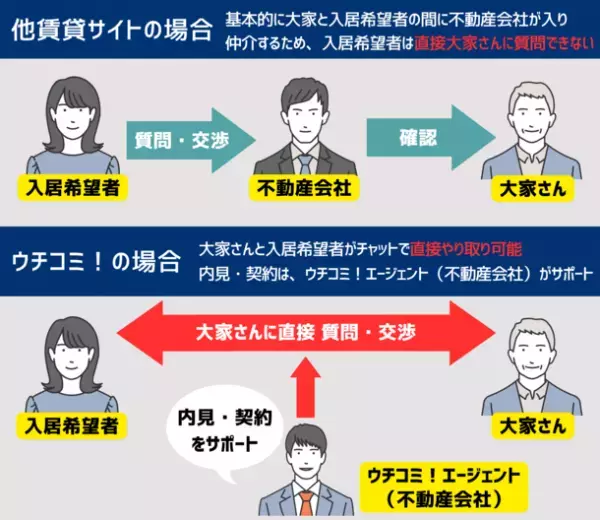 ペット相談可物件が全体の3割越えの賃貸サイト「ウチコミ！」　“猫の日”の認知を広げるための企画を実施