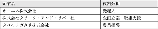 里山の保全・活用に関する神戸市との協定締結についてコンソーシアムを組成し多井畑西地区での有機野菜栽培を通じた魅力発信と地域活性化を目指します