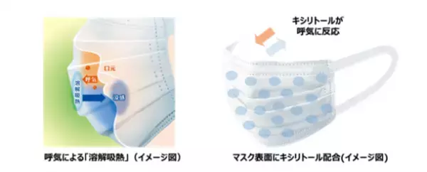 キシリトール配合で表面温度を下げる『超快適(R)マスク 涼感マイナス2℃※1』を期間限定品として発売