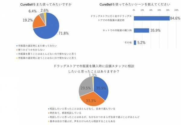 生活者向け市販薬選定支援アプリ『CureBell(キュアベル)』をリリース　～ ヘルスケア商品の新しい選び方、買い方によるセルフケア・セルフメディケーション推進を支援 ～