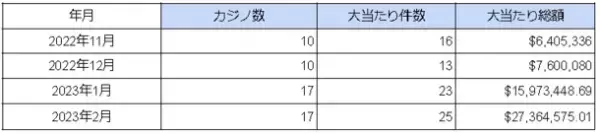 海外カジノの大当たり・BIG WIN動向調査結果を公表　2023年2月度の大当たりは総額36億円超