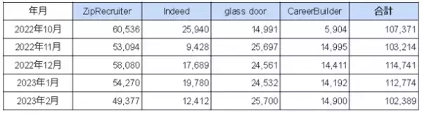 米国「カジノ」に関する求人数の最新調査　2023年2月も10万超キープ