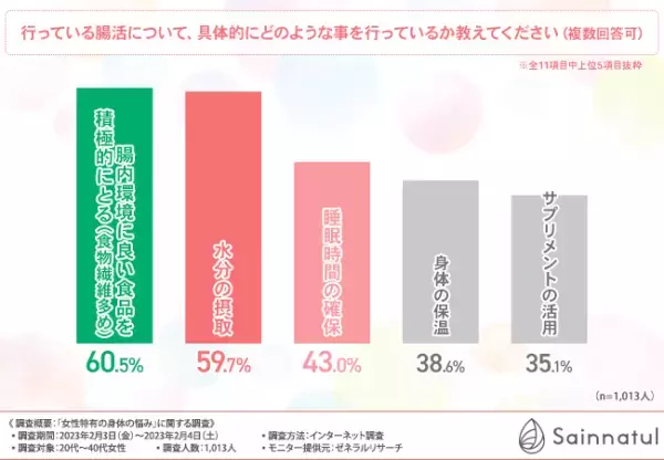 【腸活で身体の不調に対策！？】20代～40代女性に聞いてみた、女性特有の身体の悩みとは
