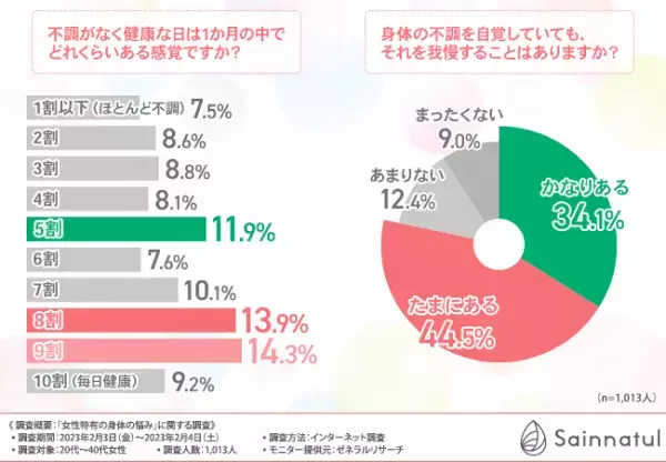 【腸活で身体の不調に対策！？】20代～40代女性に聞いてみた、女性特有の身体の悩みとは