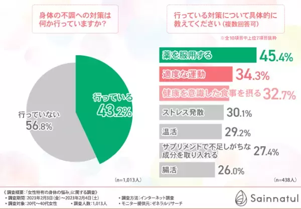 【腸活で身体の不調に対策！？】20代～40代女性に聞いてみた、女性特有の身体の悩みとは