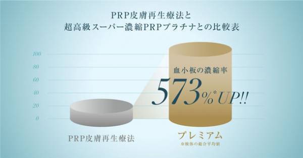 従来の「PRP皮膚再生療法」よりもさらに血小板の濃縮度を高めた「超高級スーパー濃縮PRPプラチナ」が提供開始　2つのプランをお試しいただきやすい価格に改定